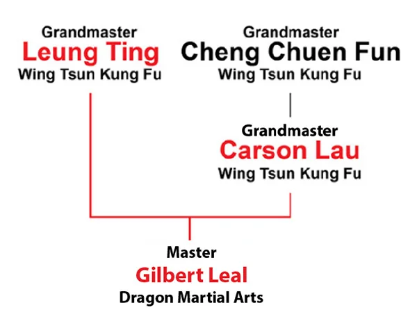The Wing Chun lineage chart published by Dragon Martial Arts